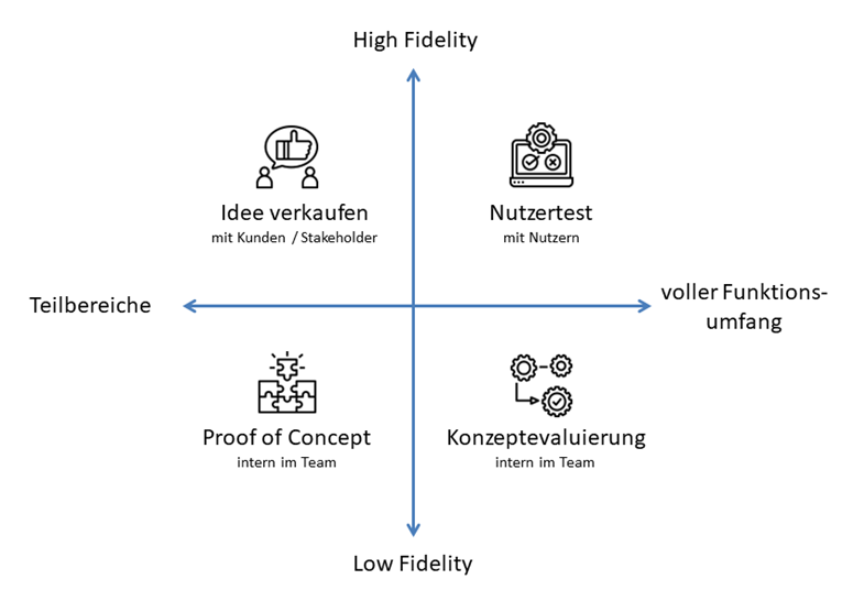 Wann Prototypen in welcher Ausprägung Sinn machen, berichtet UX-Designerin Sina Lange in ihrem Blogbeitrag zum Thema "Prototyping".